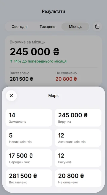 Виручка, замовлення й середній чек порівняно з минулим місяцем